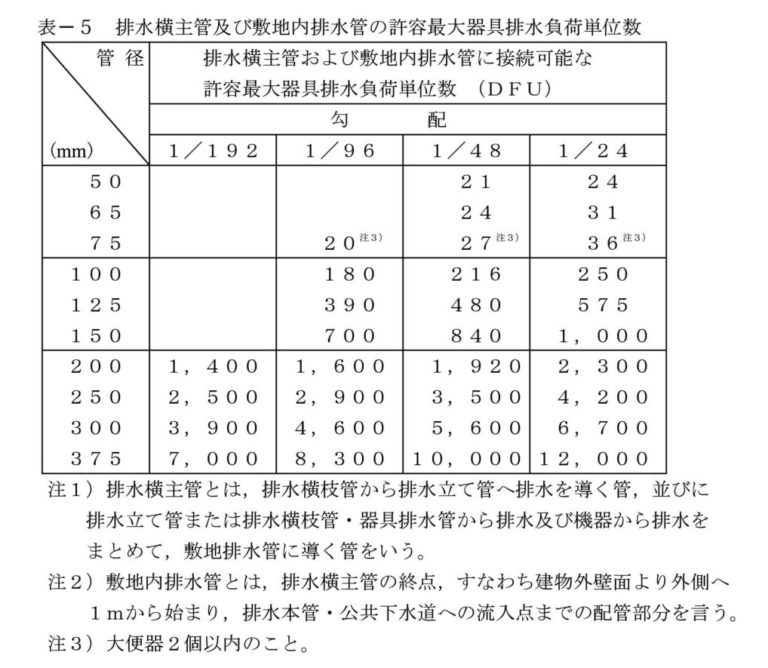 汚水（排水）管径決定計算を動画と記事で解説します【最大口径】 ろしおログ